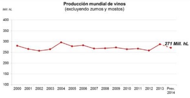 Producción mundial de vinos