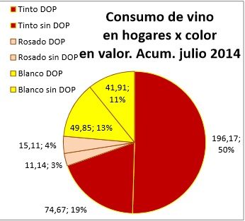 consumo de vino por color en hogares españoles julio 2014